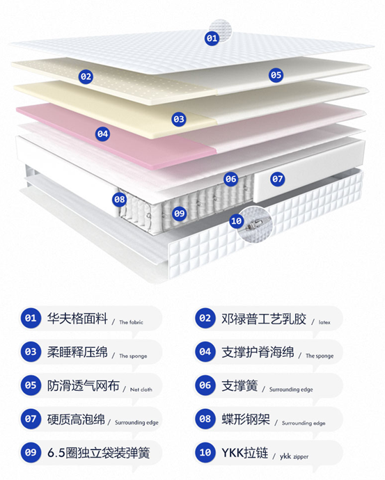 【扒皮对比】像配电脑一样选床垫，弹簧/垫层天梯图！独袋整网妙而扣美姿，棕垫乳胶海绵记忆棉3Dair……详解床垫用料+排序！