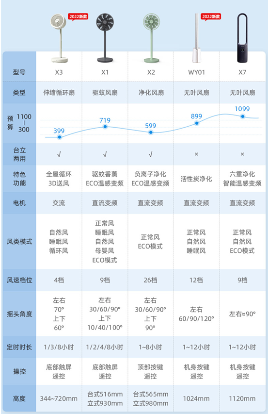 电风扇/循环扇避坑+选购（上）：200多的电扇到底有多坑？落地扇什么样的好？循环扇是不是智商税？小米/美的/荣事达……9款对比！