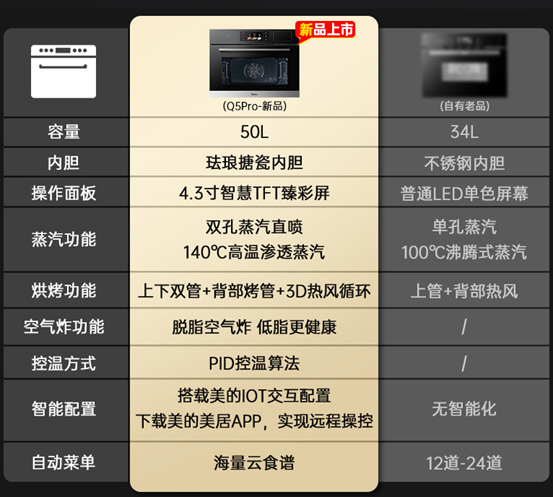 2022年，蒸烤箱怎么买？8款大乱斗！凯度/美的/老板/方太/华帝/德普……内胆搪瓷和陶瓷那种好？低价有啥猫腻？4000值吗？