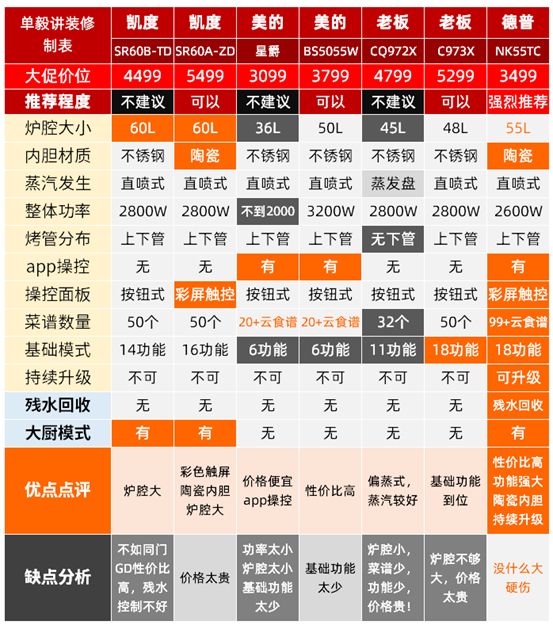 2022年，蒸烤箱怎么买？8款大乱斗！凯度/美的/老板/方太/华帝/德普……内胆搪瓷和陶瓷那种好？低价有啥猫腻？4000值吗？
