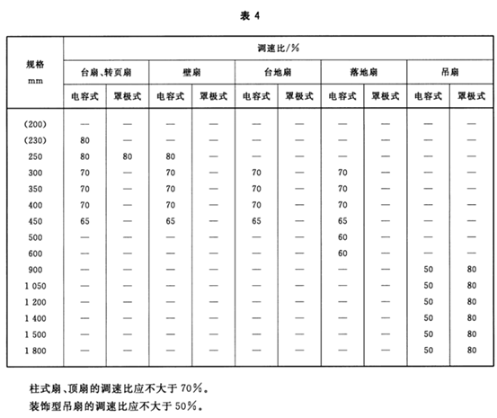 电风扇/循环扇避坑+选购（上）：200多的电扇到底有多坑？落地扇什么样的好？循环扇是不是智商税？小米/美的/荣事达……9款对比！