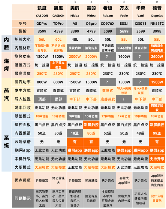 2022年，蒸烤箱怎么买？8款大乱斗！凯度/美的/老板/方太/华帝/德普……内胆搪瓷和陶瓷那种好？低价有啥猫腻？4000值吗？