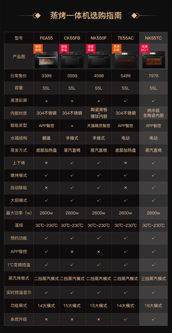 2022年，蒸烤箱怎么买？8款大乱斗！凯度/美的/老板/方太/华帝/德普……内胆搪瓷和陶瓷那种好？低价有啥猫腻？4000值吗？