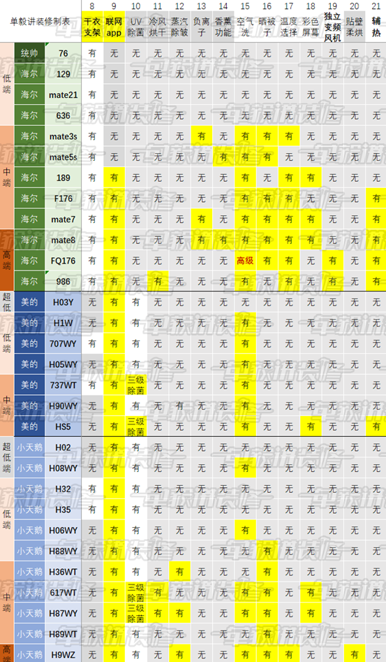 别当大冤种！洗烘套装大部分不值得买！海尔美的小天鹅30款烘干机/干衣机盘点！这些套装不要买！附各价位10套推荐！