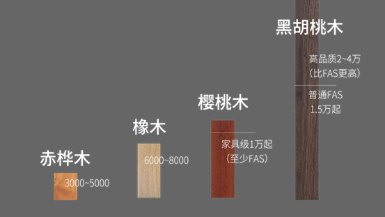 【必藏长篇】深扒胡桃木！北美黑胡桃真假咋看？多少钱的更值？橡木白蜡樱桃黑胡桃哪种更好？美式南洋复古现代简约怎么搭配不老气？