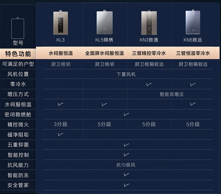 【对比】别瞎买日系燃气热水器，不值！8大主流技术盘点：下置风机/恒温/零冷水/冷凝式/防冻/防风/微火/智能！