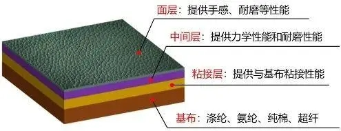 【科普】真皮/科技布/有机皮/超纤皮/布艺……沙发软包床该咋选？破除概念误区，一次搞懂！买家具必看！