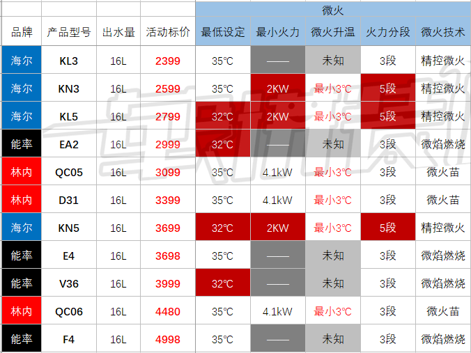 【对比】别瞎买日系燃气热水器，不值！8大主流技术盘点：下置风机/恒温/零冷水/冷凝式/防冻/防风/微火/智能！