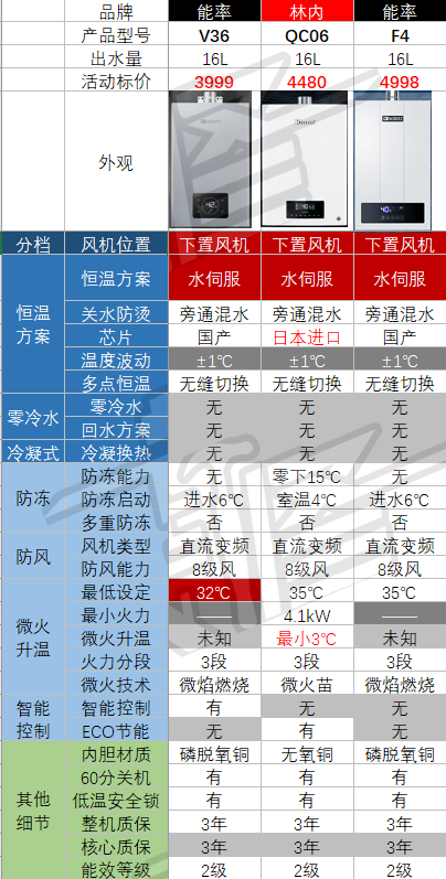 【对比】别瞎买日系燃气热水器，不值！8大主流技术盘点：下置风机/恒温/零冷水/冷凝式/防冻/防风/微火/智能！