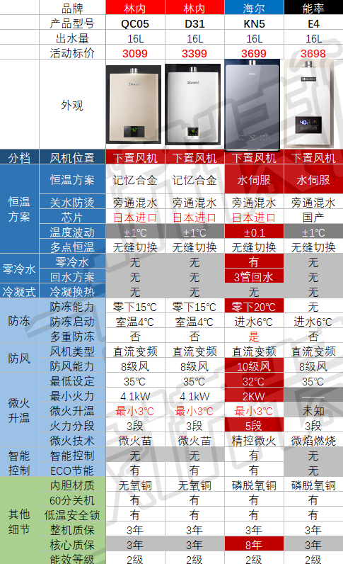 【对比】别瞎买日系燃气热水器，不值！8大主流技术盘点：下置风机/恒温/零冷水/冷凝式/防冻/防风/微火/智能！