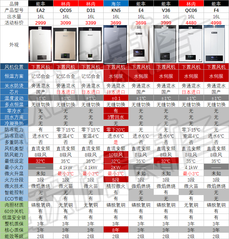 【对比】别瞎买日系燃气热水器，不值！8大主流技术盘点：下置风机/恒温/零冷水/冷凝式/防冻/防风/微火/智能！