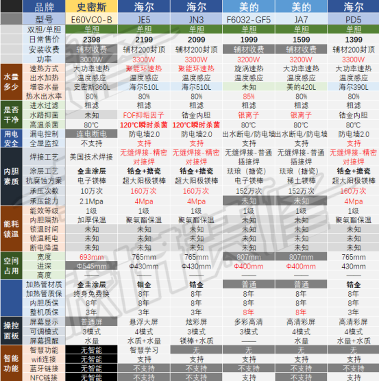 【深度】电热水器是垃圾？燃气热水器更好？爆炸漏电中毒你躲开了吗？全屋热水先做设计还是先做装修？海尔美的史密斯卡萨帝佳尼特统帅……