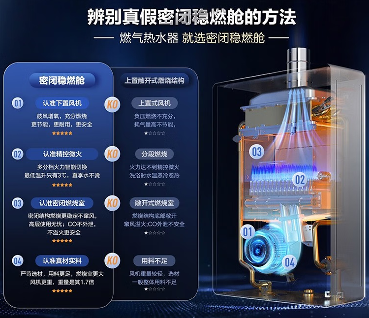 【对比】别瞎买日系燃气热水器，不值！8大主流技术盘点：下置风机/恒温/零冷水/冷凝式/防冻/防风/微火/智能！