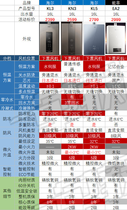 【对比】别瞎买日系燃气热水器，不值！8大主流技术盘点：下置风机/恒温/零冷水/冷凝式/防冻/防风/微火/智能！