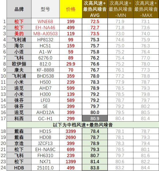 【吹风机选购指南】有些爆款并不值得买！从30到3500元，有啥不一样？高速吹风机是不是智商税？2023年618必看