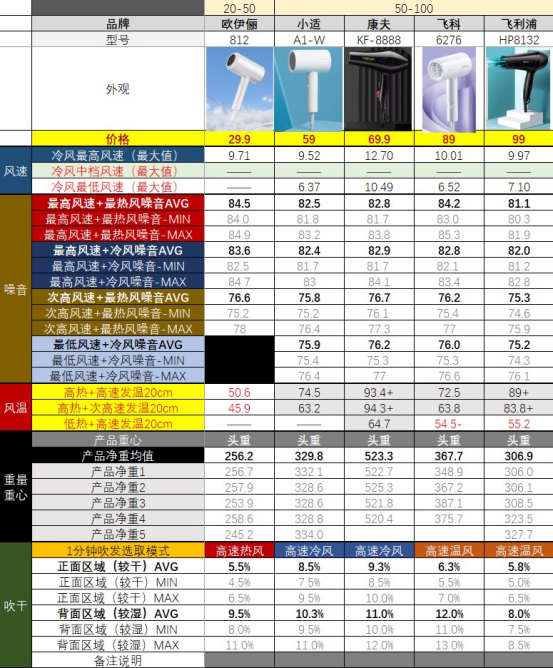 【吹风机选购指南】有些爆款并不值得买！从30到3500元，有啥不一样？高速吹风机是不是智商税？2023年618必看