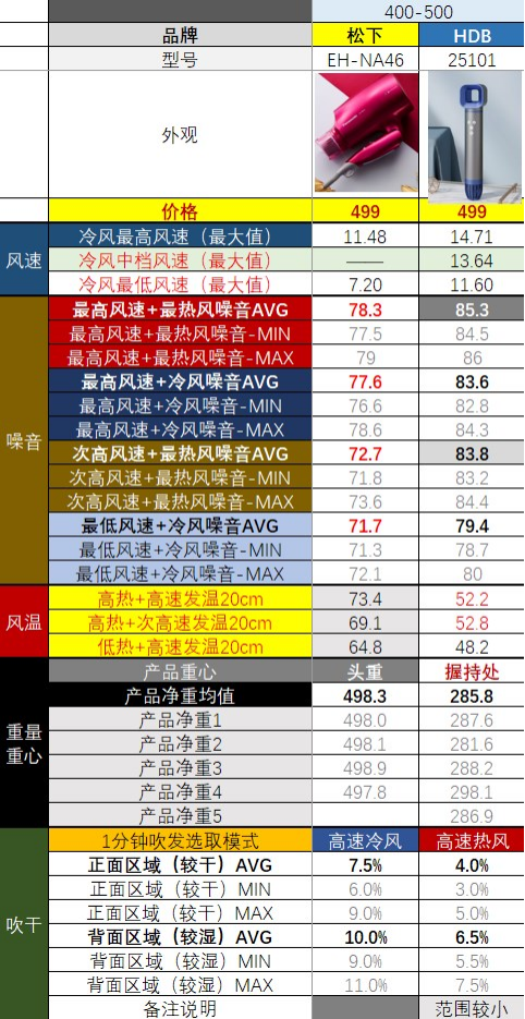 【吹风机选购指南】有些爆款并不值得买！从30到3500元，有啥不一样？高速吹风机是不是智商税？2023年618必看