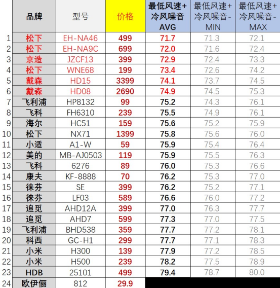 【吹风机选购指南】有些爆款并不值得买！从30到3500元，有啥不一样？高速吹风机是不是智商税？2023年618必看