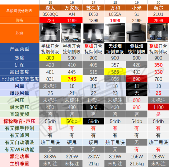 【618油烟机盘点】不能，临时抱佛脚，选购不带脑！10各品牌爆款分析：烟机灶具哪款靠谱？老板方太华帝美的小米海尔万和万家乐森太