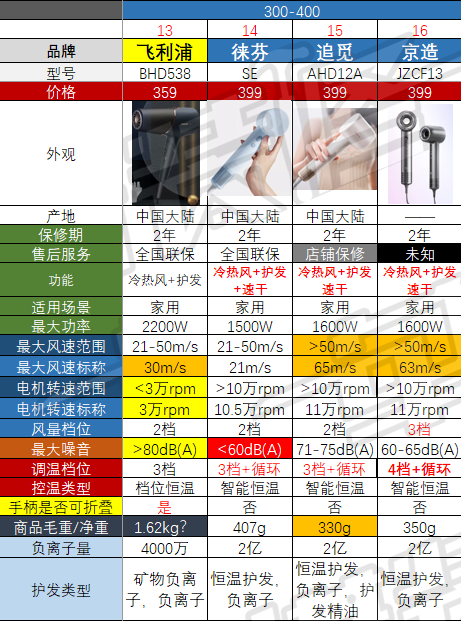 【吹风机选购指南】有些爆款并不值得买！从30到3500元，有啥不一样？高速吹风机是不是智商税？2023年618必看