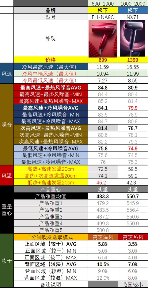 【吹风机选购指南】有些爆款并不值得买！从30到3500元，有啥不一样？高速吹风机是不是智商税？2023年618必看