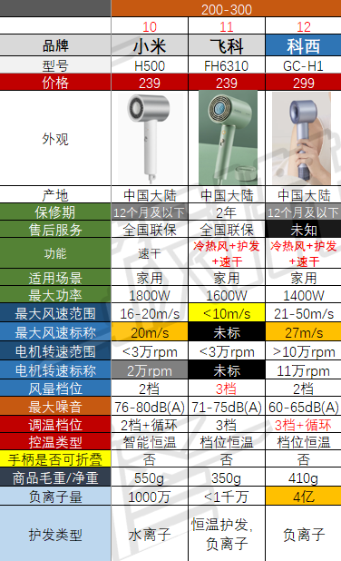 【吹风机选购指南】有些爆款并不值得买！从30到3500元，有啥不一样？高速吹风机是不是智商税？2023年618必看