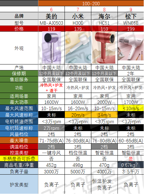 【吹风机选购指南】有些爆款并不值得买！从30到3500元，有啥不一样？高速吹风机是不是智商税？2023年618必看