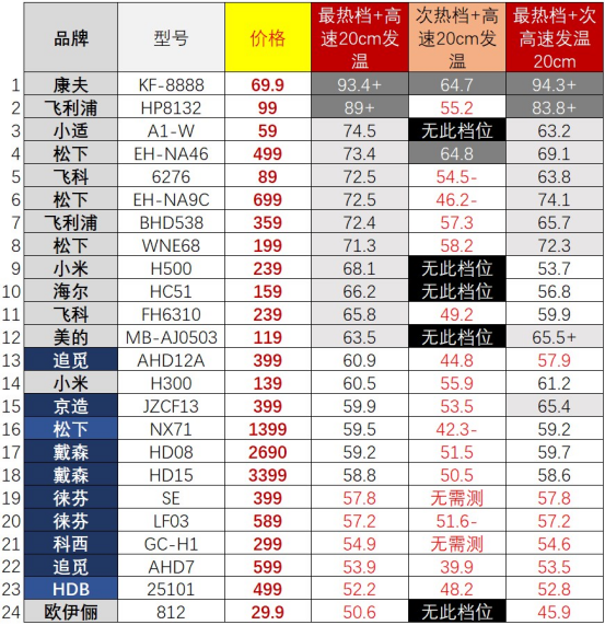【吹风机选购指南】有些爆款并不值得买！从30到3500元，有啥不一样？高速吹风机是不是智商税？2023年618必看