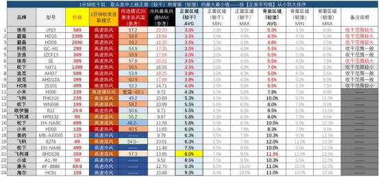 【吹风机选购指南】有些爆款并不值得买！从30到3500元，有啥不一样？高速吹风机是不是智商税？2023年618必看