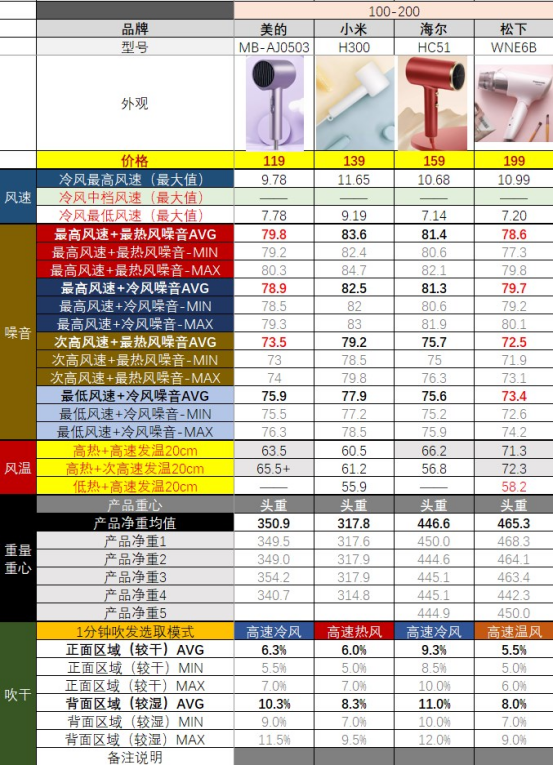 【吹风机选购指南】有些爆款并不值得买！从30到3500元，有啥不一样？高速吹风机是不是智商税？2023年618必看