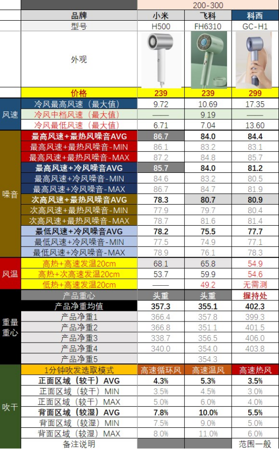 【吹风机选购指南】有些爆款并不值得买！从30到3500元，有啥不一样？高速吹风机是不是智商税？2023年618必看