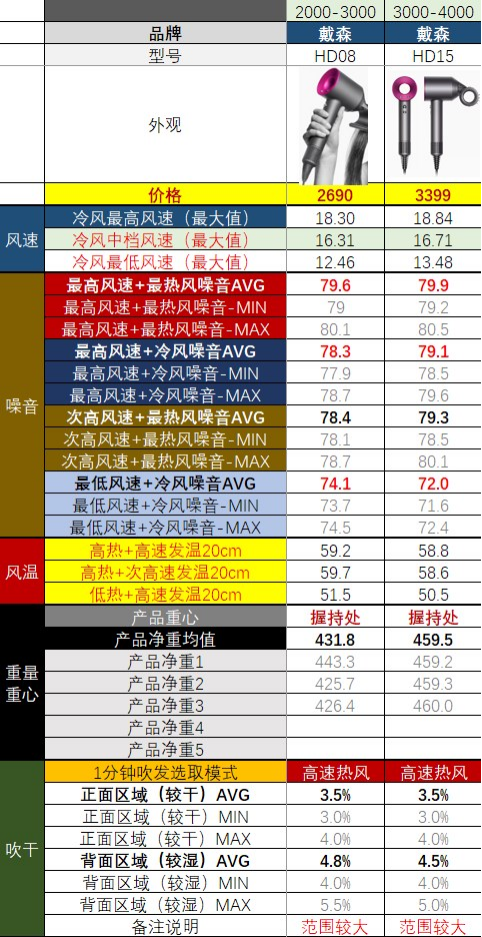 【吹风机选购指南】有些爆款并不值得买！从30到3500元，有啥不一样？高速吹风机是不是智商税？2023年618必看