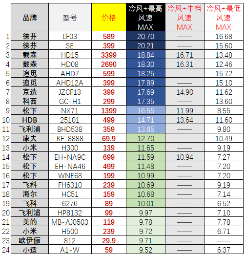 【吹风机选购指南】有些爆款并不值得买！从30到3500元，有啥不一样？高速吹风机是不是智商税？2023年618必看