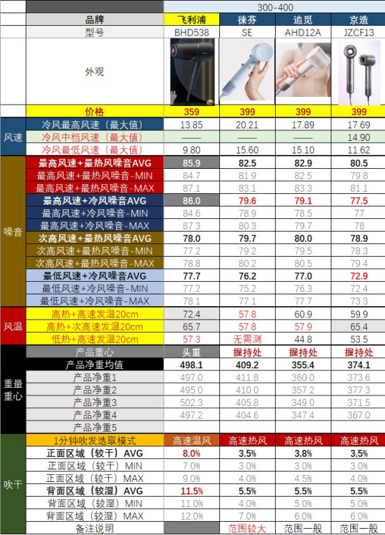 【吹风机选购指南】有些爆款并不值得买！从30到3500元，有啥不一样？高速吹风机是不是智商税？2023年618必看