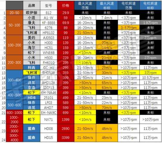 【吹风机选购指南】有些爆款并不值得买！从30到3500元，有啥不一样？高速吹风机是不是智商税？2023年618必看