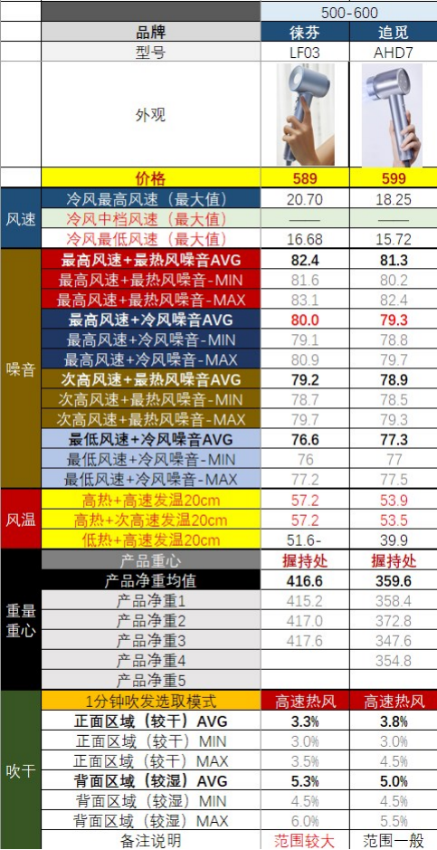 【吹风机选购指南】有些爆款并不值得买！从30到3500元，有啥不一样？高速吹风机是不是智商税？2023年618必看