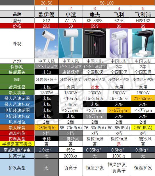 【吹风机选购指南】有些爆款并不值得买！从30到3500元，有啥不一样？高速吹风机是不是智商税？2023年618必看