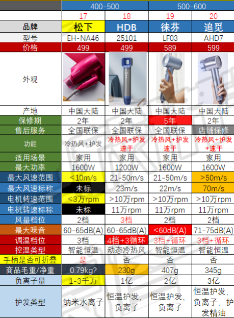 【吹风机选购指南】有些爆款并不值得买！从30到3500元，有啥不一样？高速吹风机是不是智商税？2023年618必看