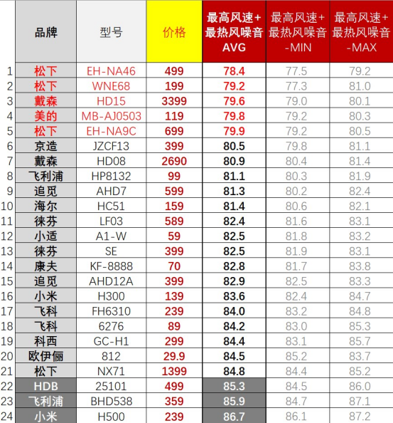 【吹风机选购指南】有些爆款并不值得买！从30到3500元，有啥不一样？高速吹风机是不是智商税？2023年618必看